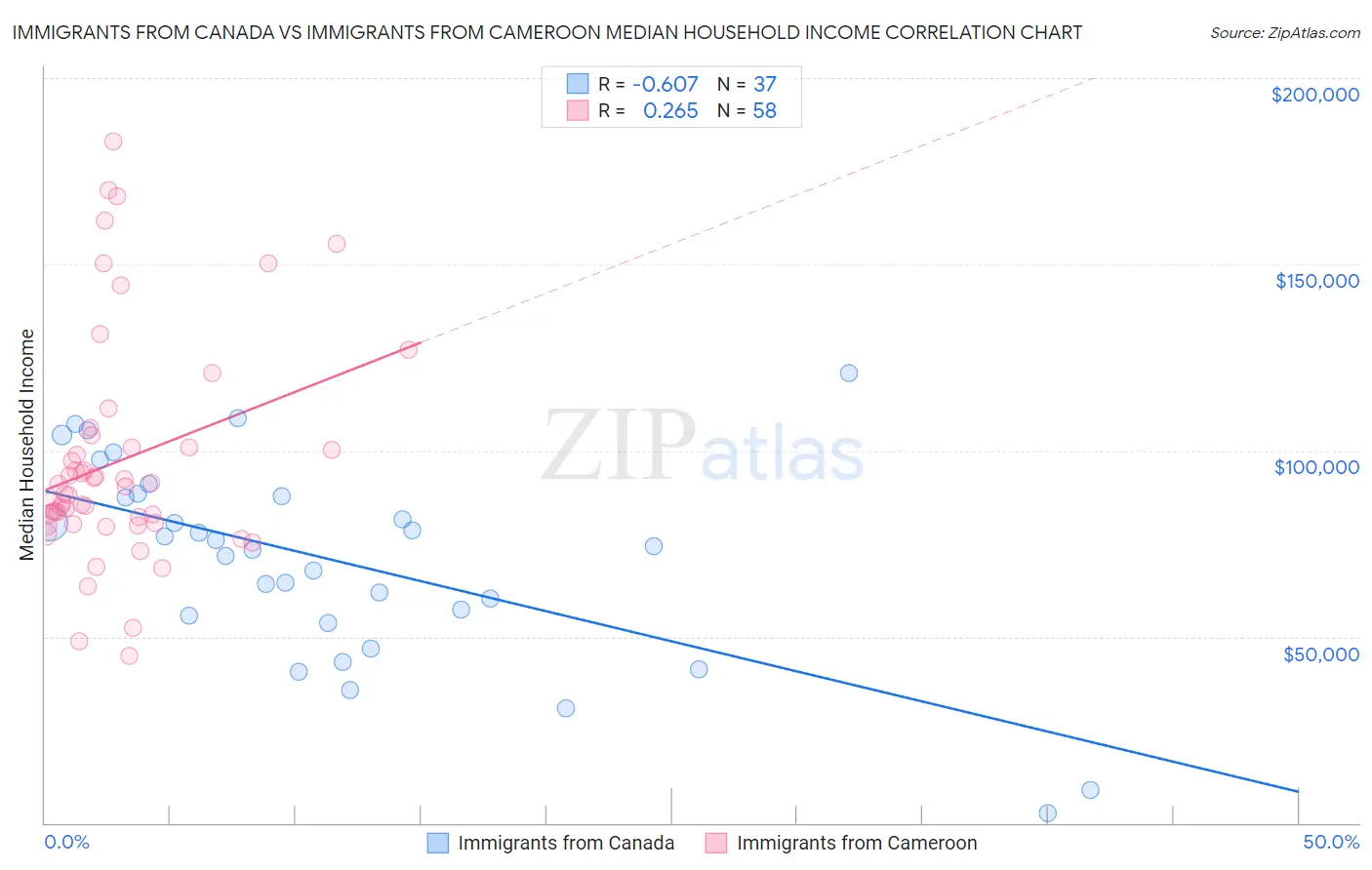 Immigrants from Canada vs Immigrants from Cameroon Median Household Income