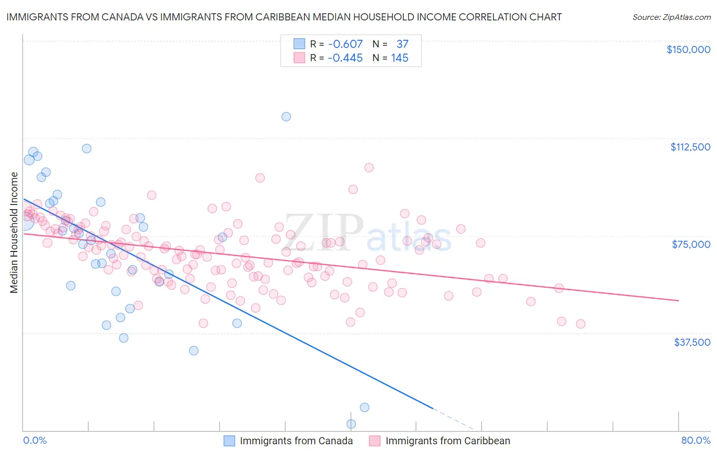 Immigrants from Canada vs Immigrants from Caribbean Median Household Income