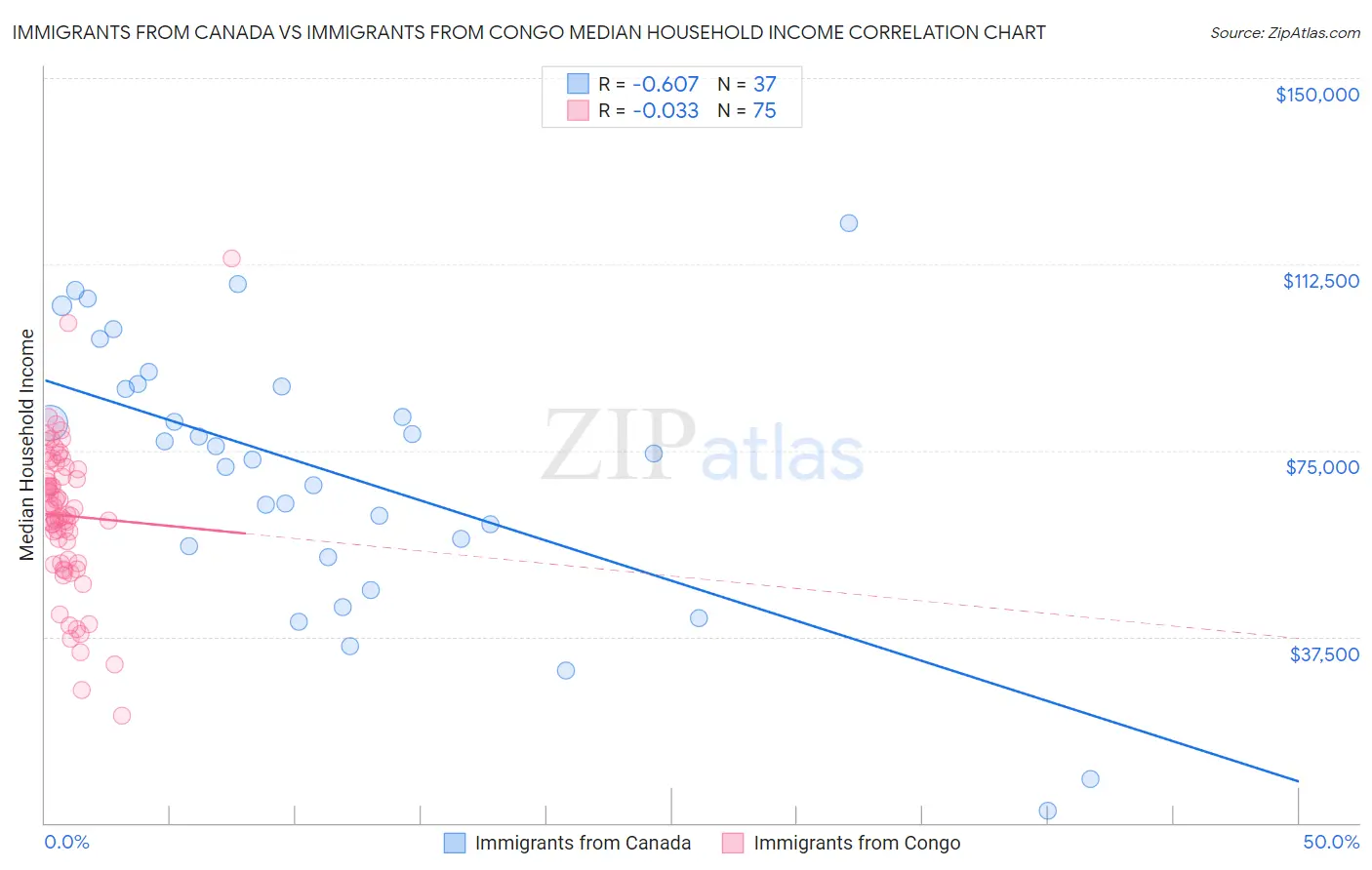 Immigrants from Canada vs Immigrants from Congo Median Household Income