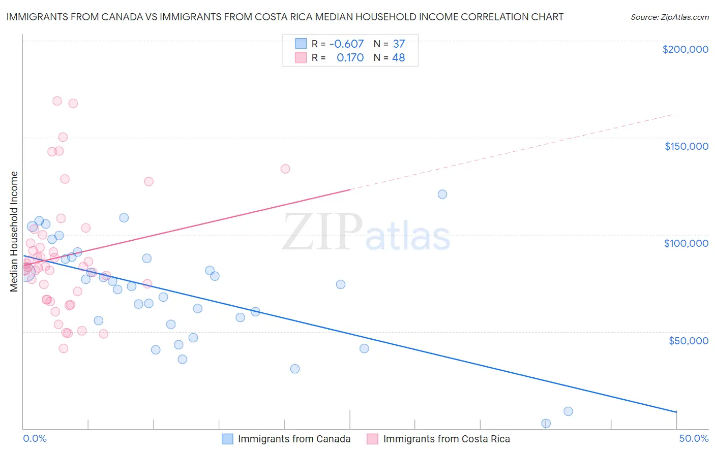 Immigrants from Canada vs Immigrants from Costa Rica Median Household Income