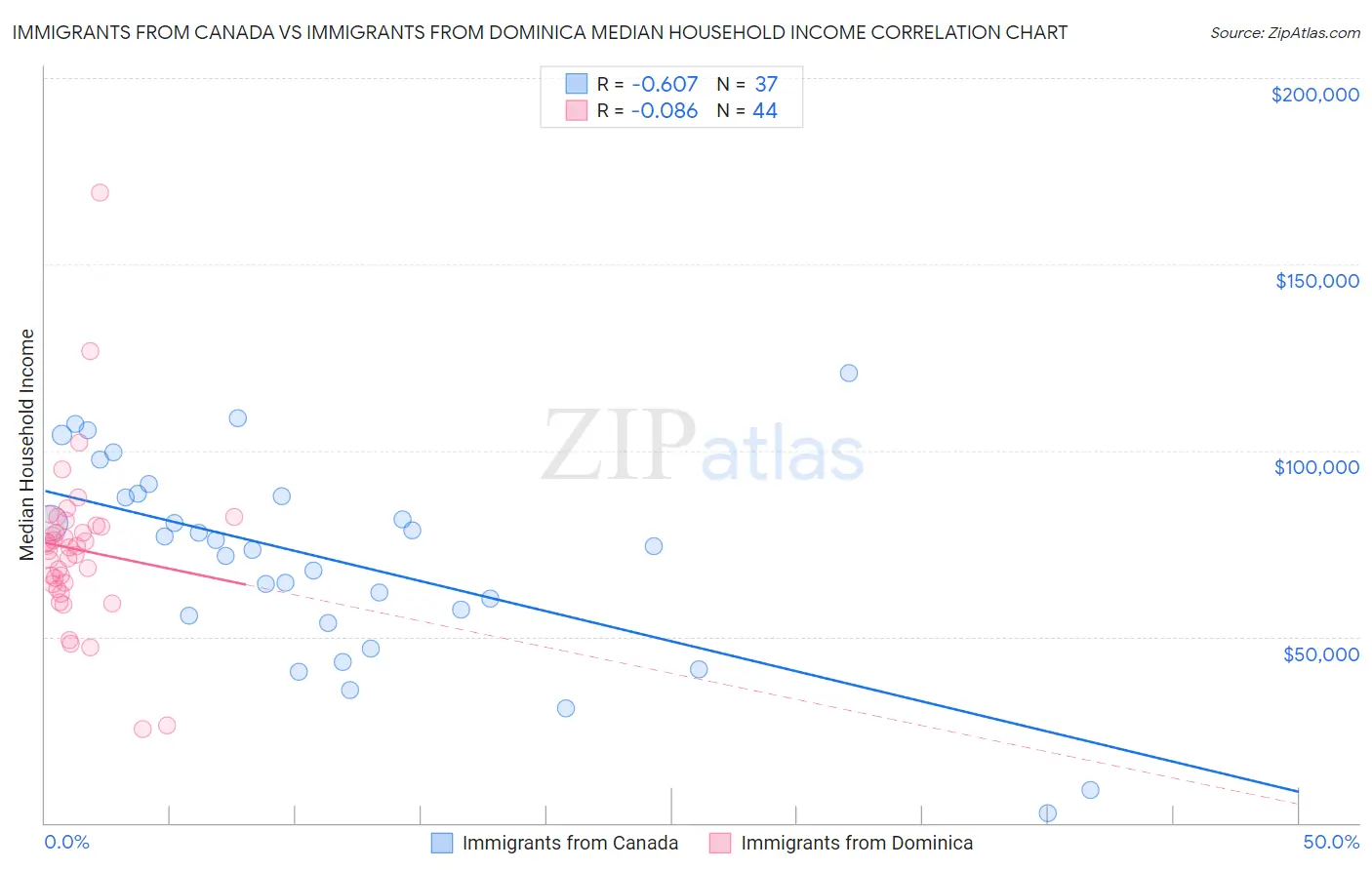 Immigrants from Canada vs Immigrants from Dominica Median Household Income