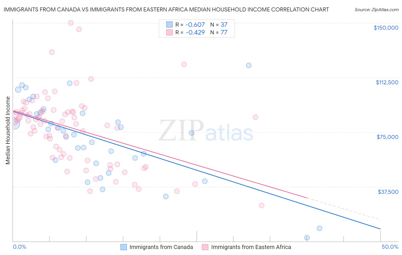 Immigrants from Canada vs Immigrants from Eastern Africa Median Household Income