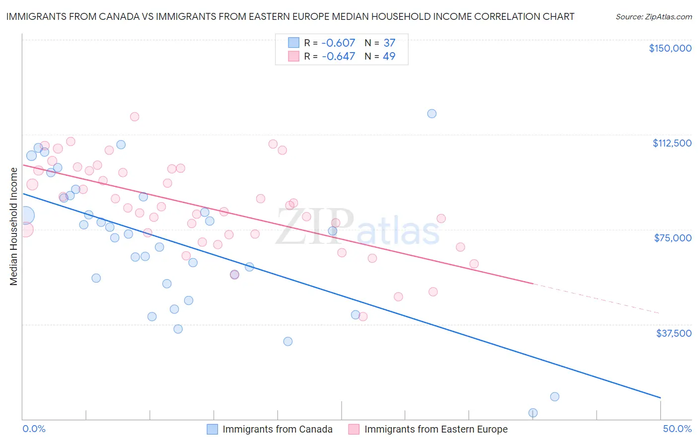 Immigrants from Canada vs Immigrants from Eastern Europe Median Household Income