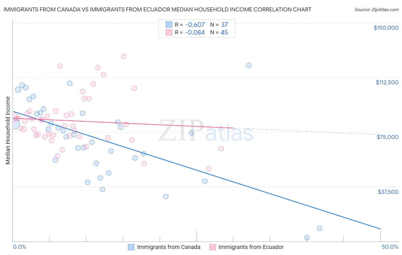 Immigrants from Canada vs Immigrants from Ecuador Median Household Income