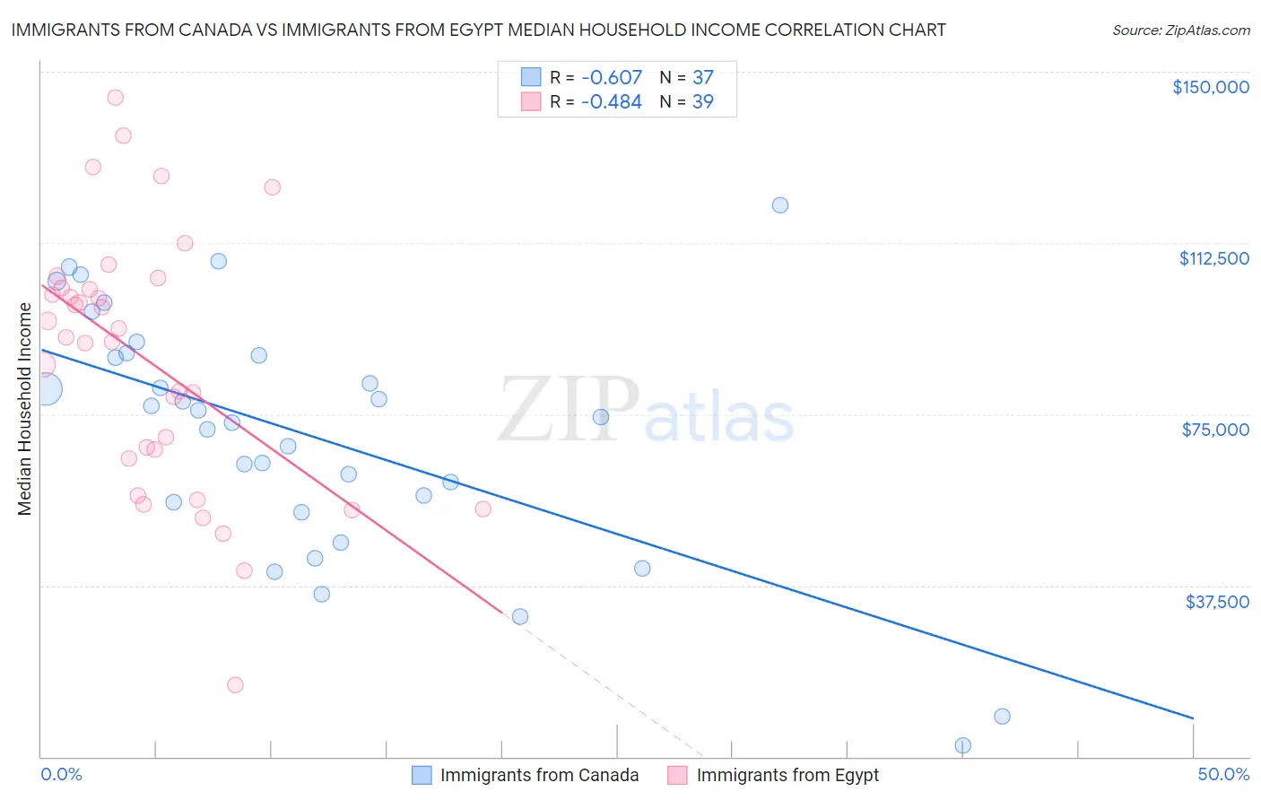 Immigrants from Canada vs Immigrants from Egypt Median Household Income