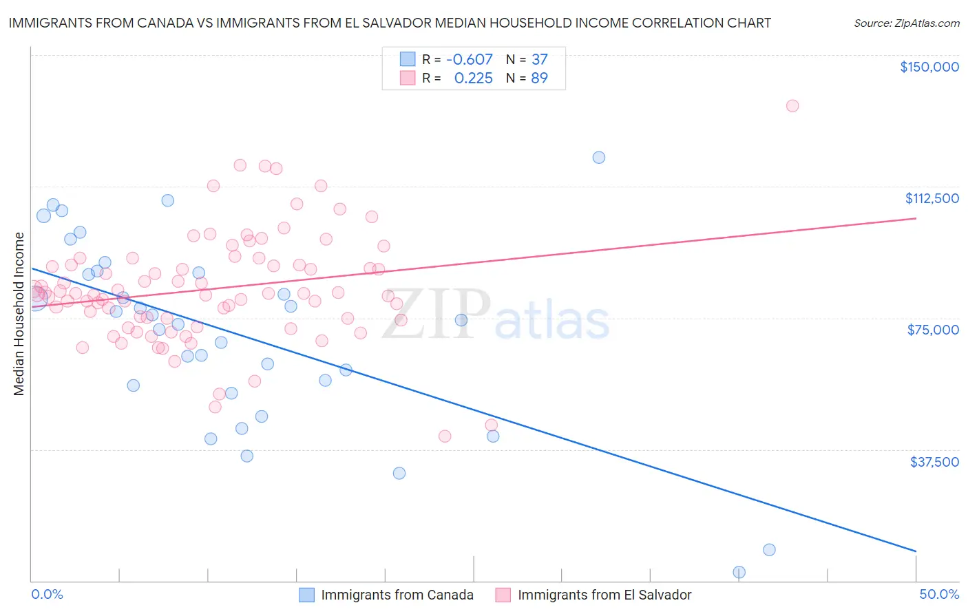 Immigrants from Canada vs Immigrants from El Salvador Median Household Income