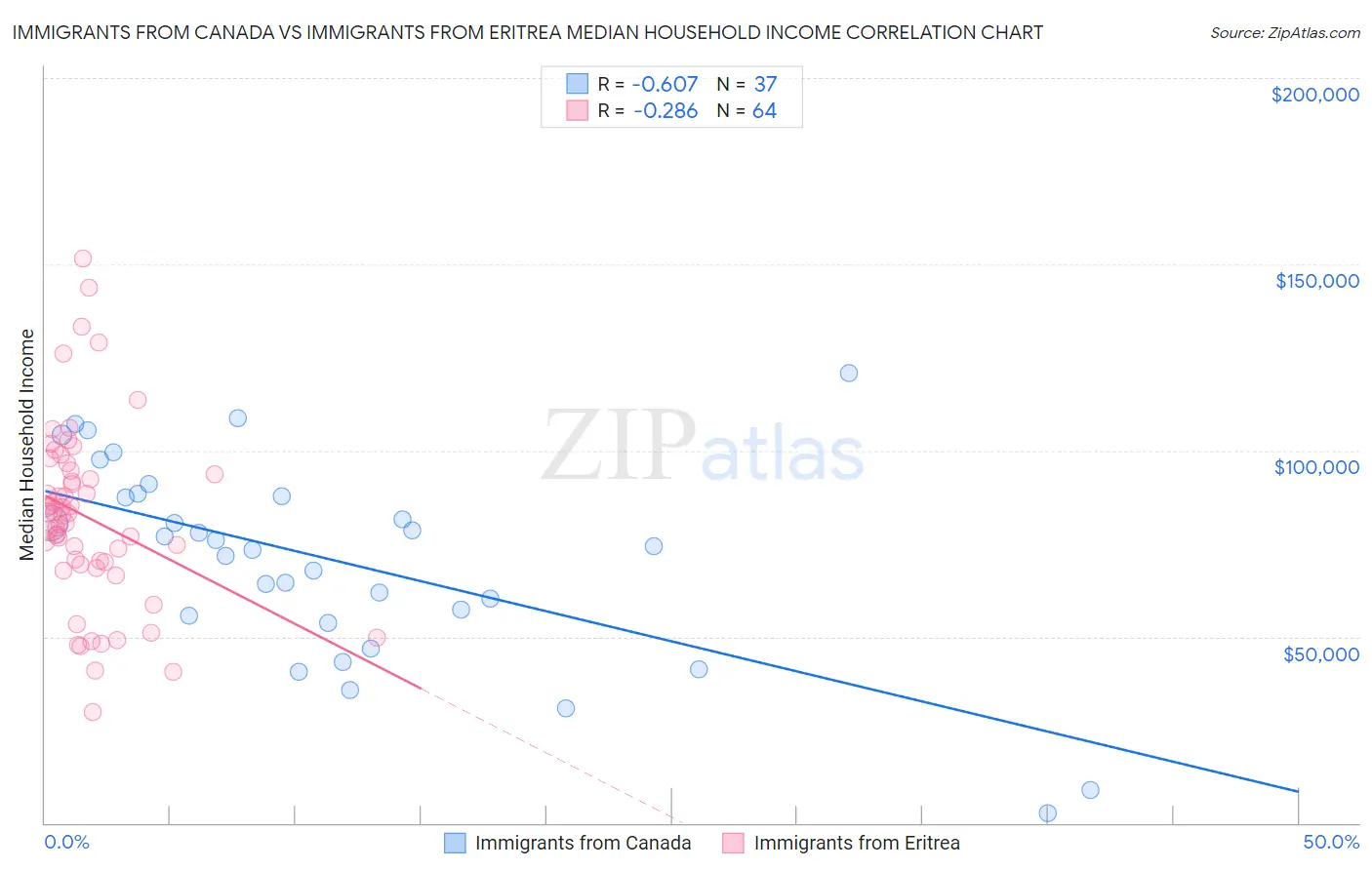 Immigrants from Canada vs Immigrants from Eritrea Median Household Income