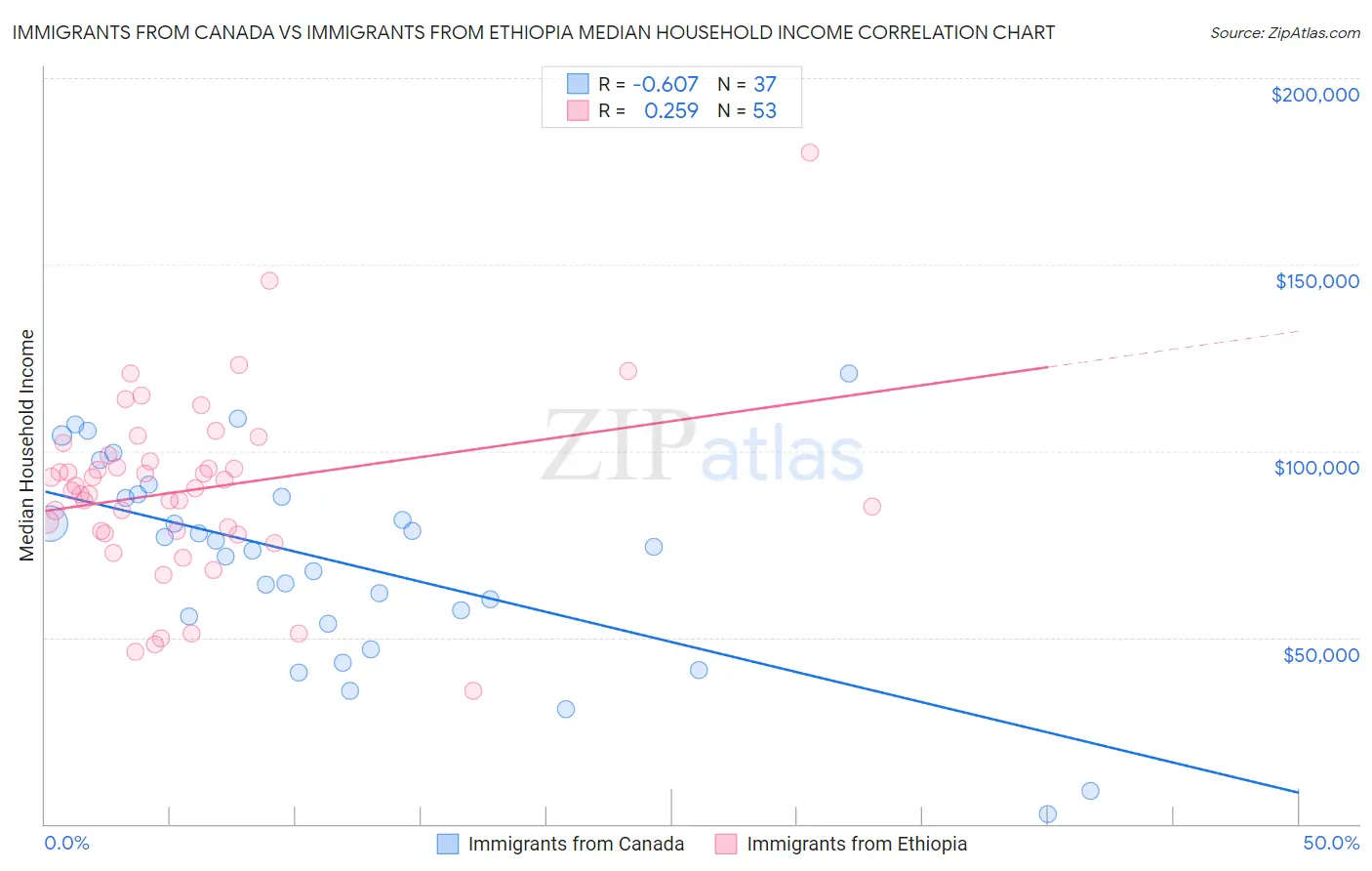 Immigrants from Canada vs Immigrants from Ethiopia Median Household Income