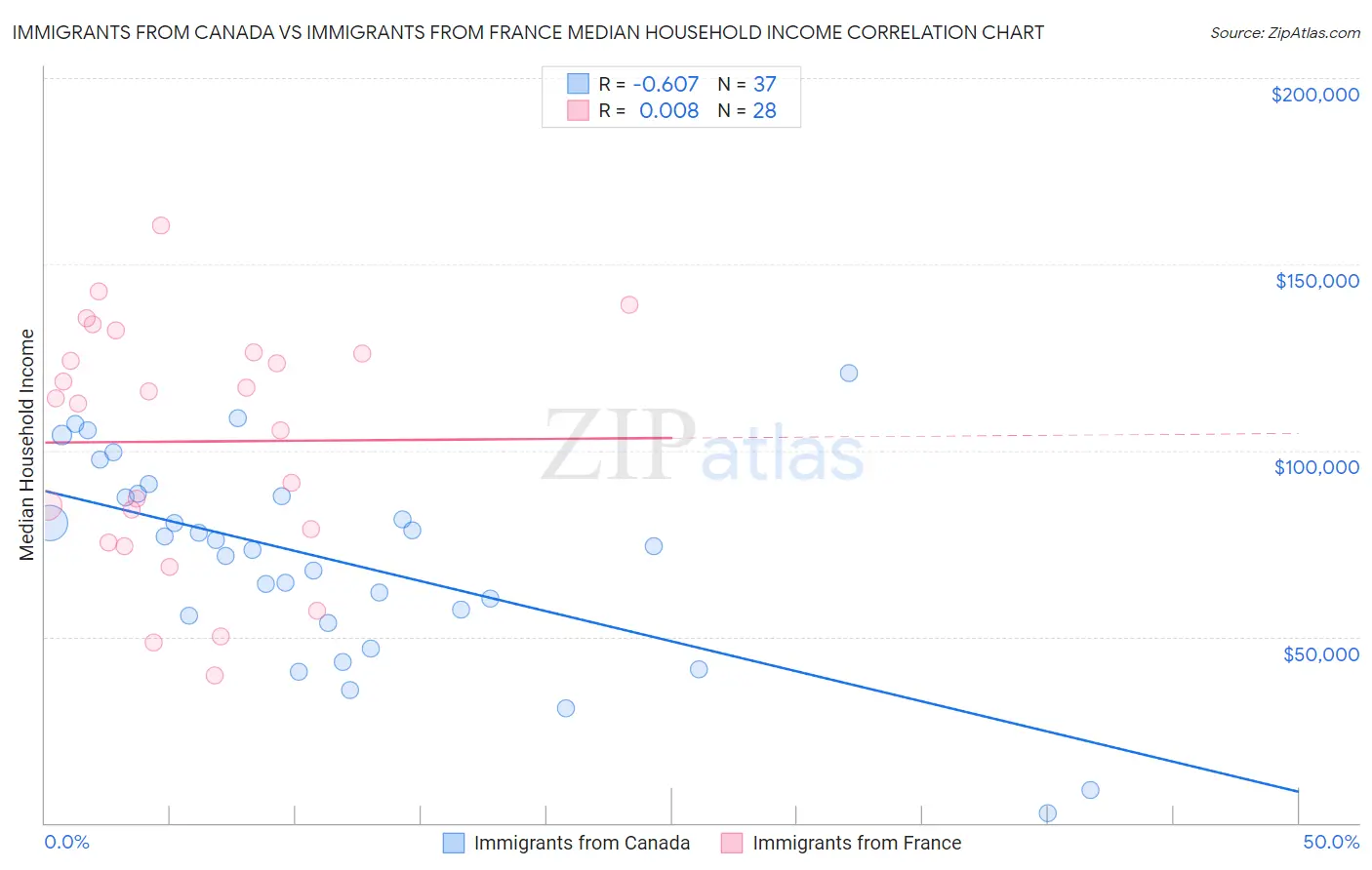 Immigrants from Canada vs Immigrants from France Median Household Income
