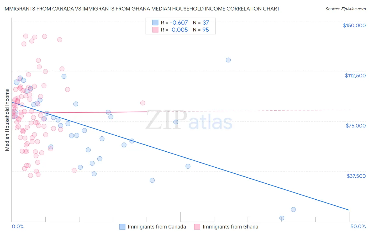 Immigrants from Canada vs Immigrants from Ghana Median Household Income