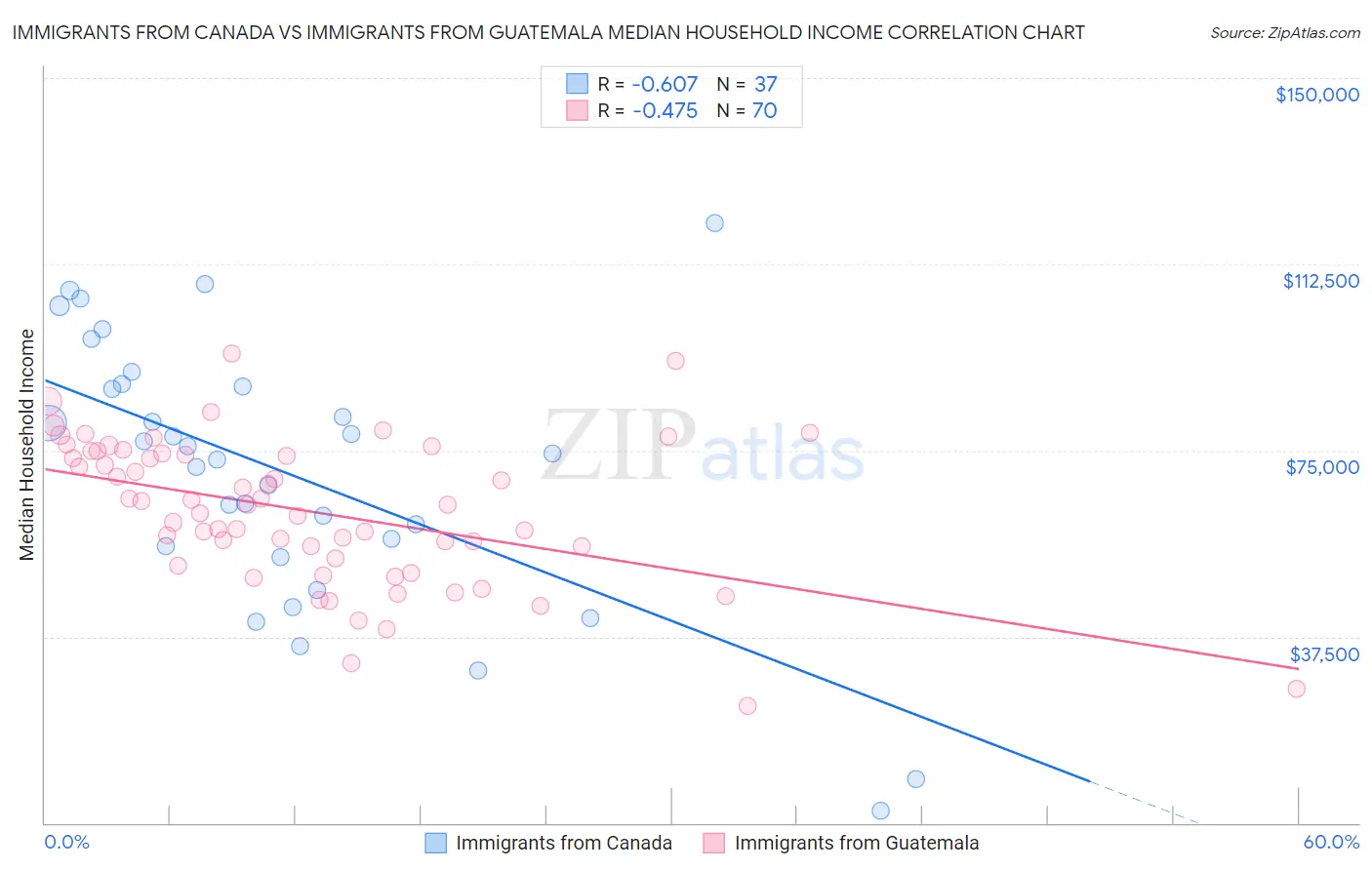 Immigrants from Canada vs Immigrants from Guatemala Median Household Income