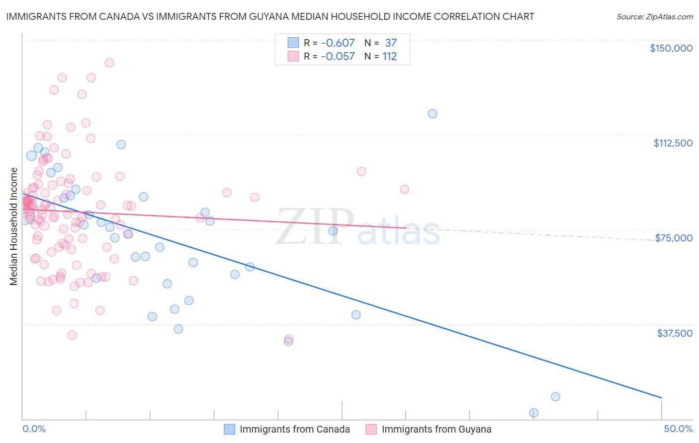 Immigrants from Canada vs Immigrants from Guyana Median Household Income