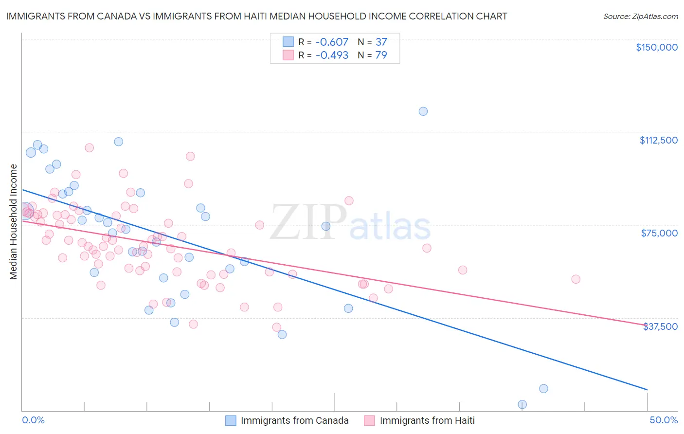 Immigrants from Canada vs Immigrants from Haiti Median Household Income