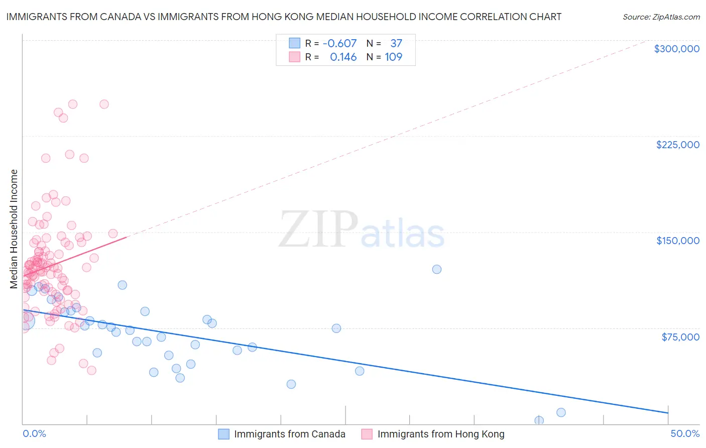 Immigrants from Canada vs Immigrants from Hong Kong Median Household Income