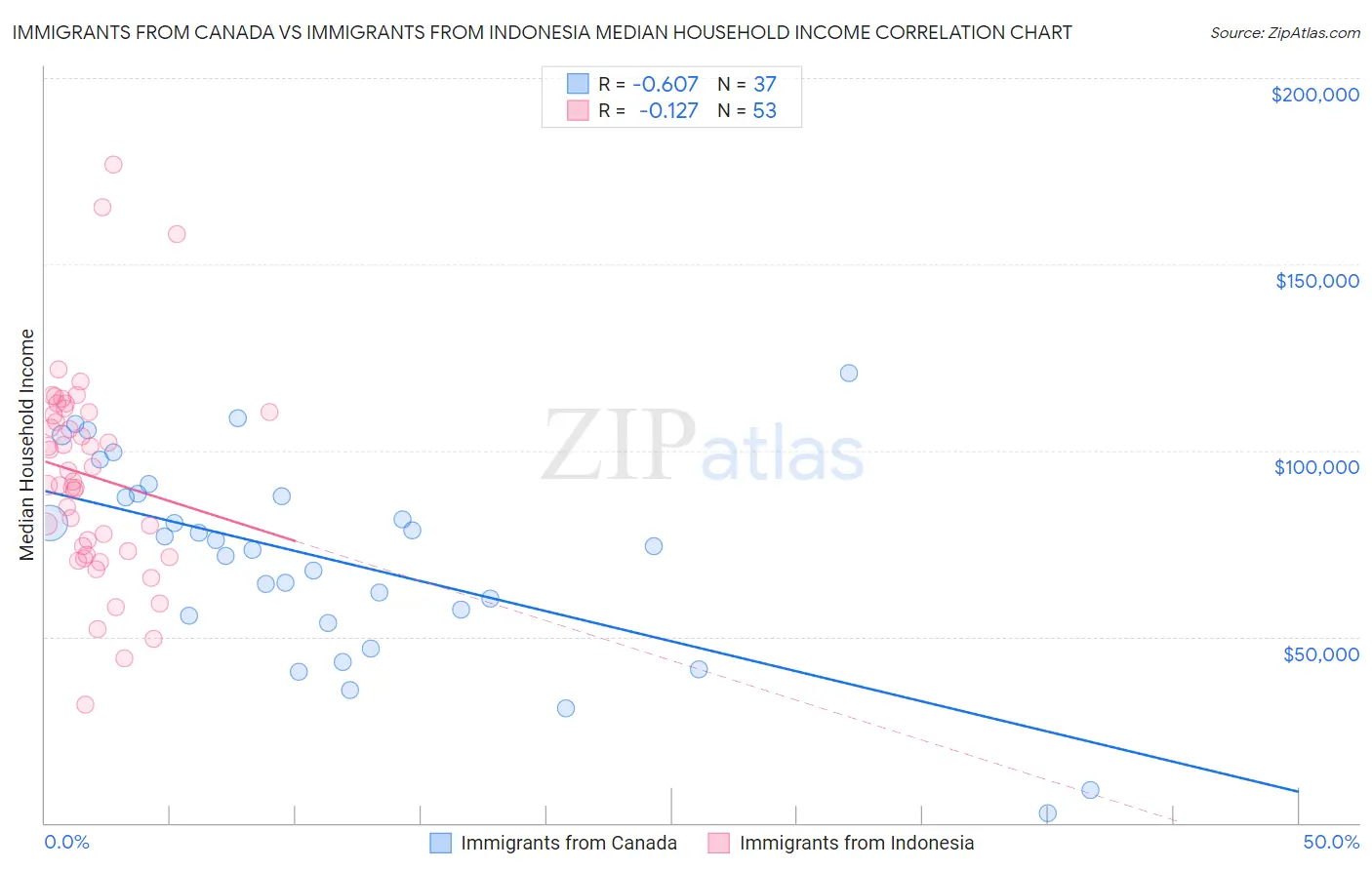 Immigrants from Canada vs Immigrants from Indonesia Median Household Income