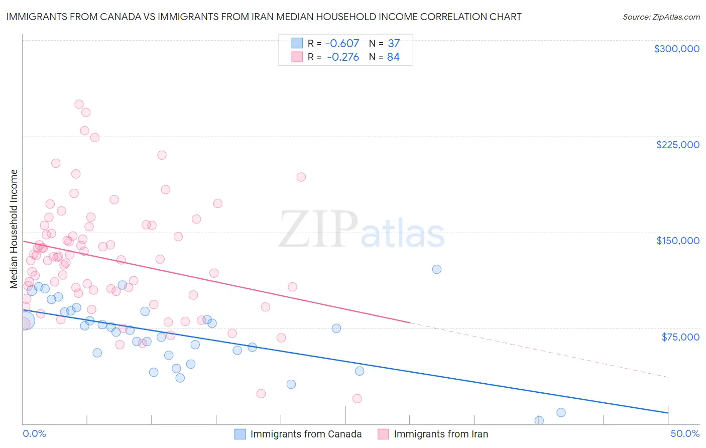 Immigrants from Canada vs Immigrants from Iran Median Household Income