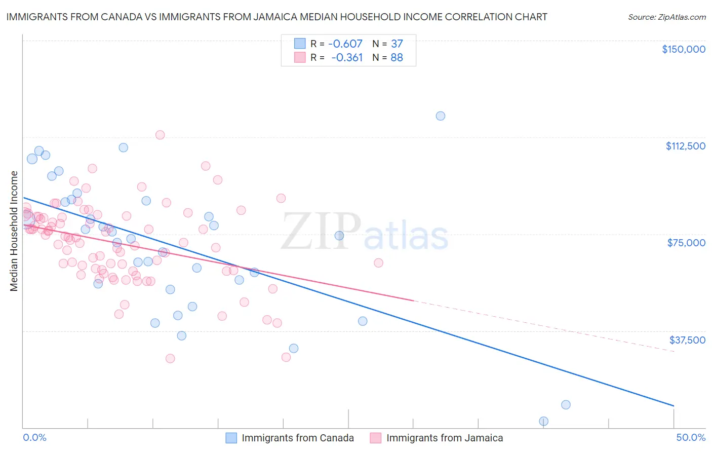 Immigrants from Canada vs Immigrants from Jamaica Median Household Income