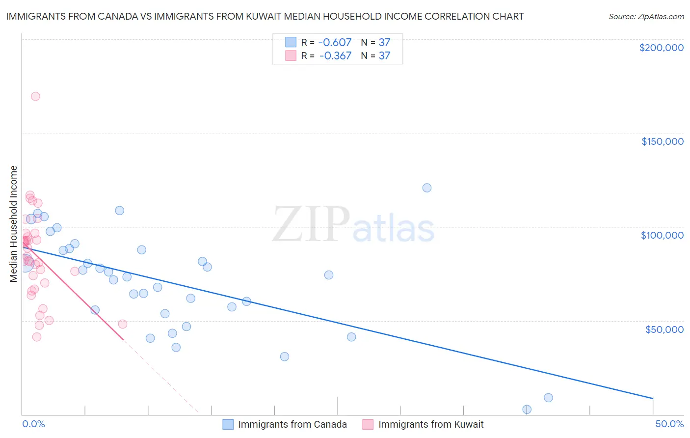 Immigrants from Canada vs Immigrants from Kuwait Median Household Income