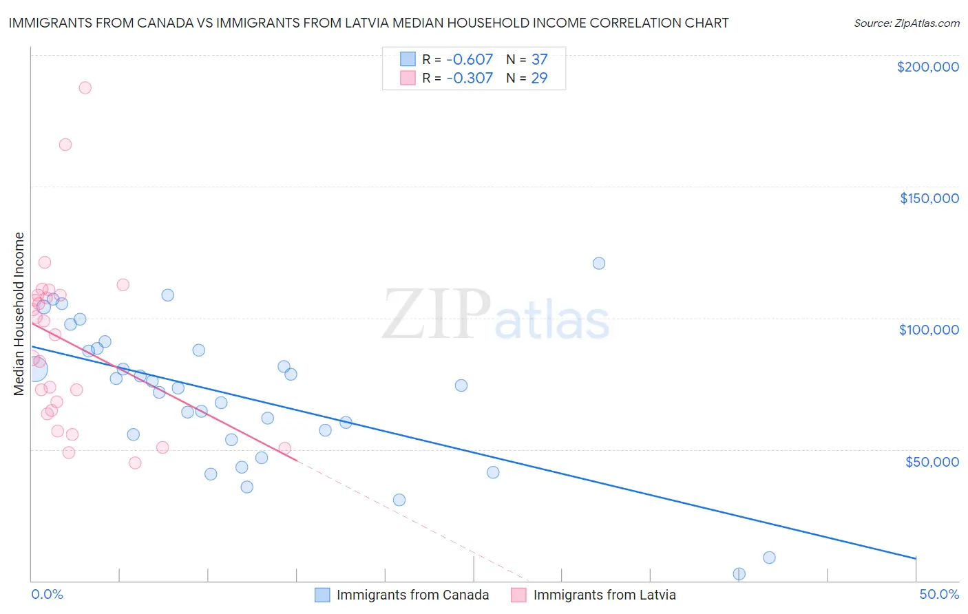 Immigrants from Canada vs Immigrants from Latvia Median Household Income