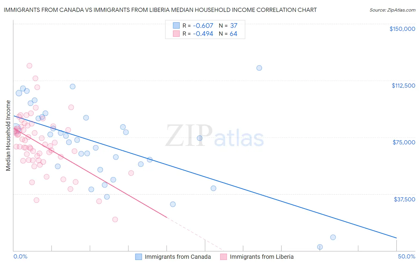 Immigrants from Canada vs Immigrants from Liberia Median Household Income