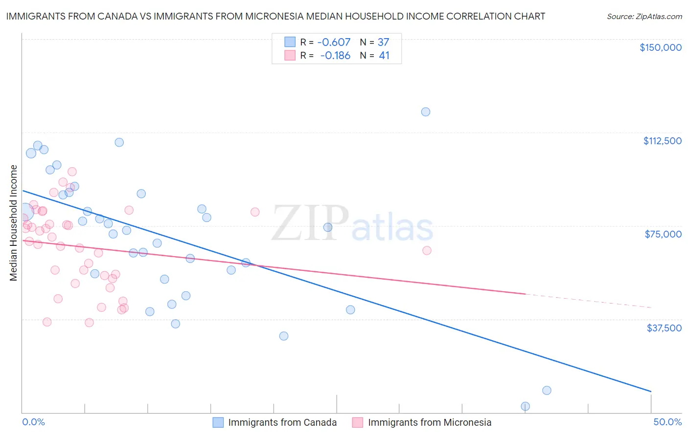 Immigrants from Canada vs Immigrants from Micronesia Median Household Income