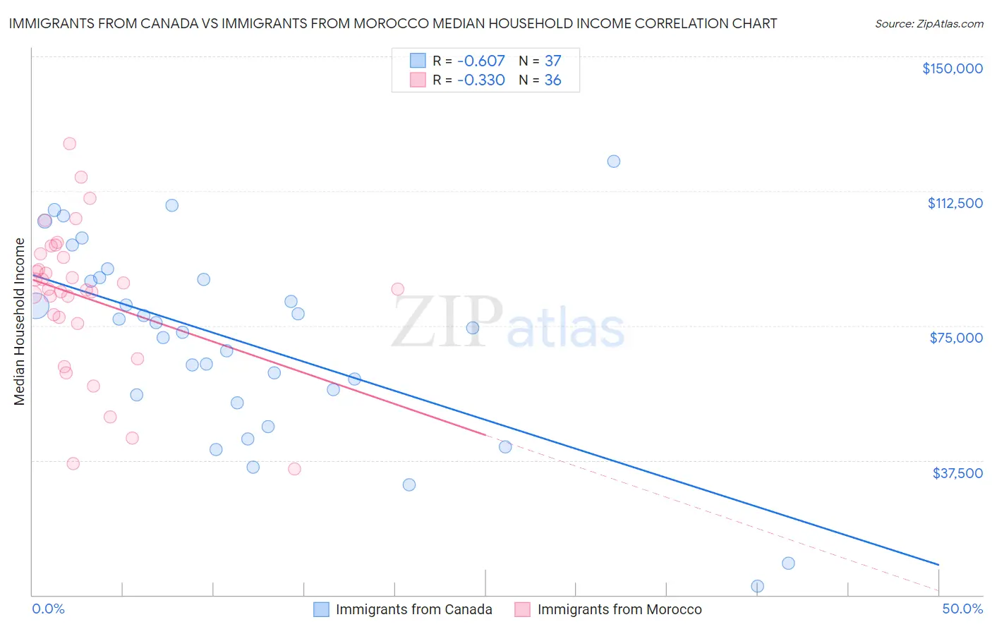 Immigrants from Canada vs Immigrants from Morocco Median Household Income
