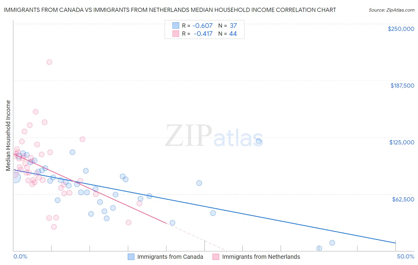 Immigrants from Canada vs Immigrants from Netherlands Median Household Income