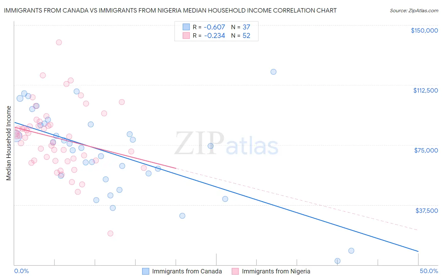 Immigrants from Canada vs Immigrants from Nigeria Median Household Income