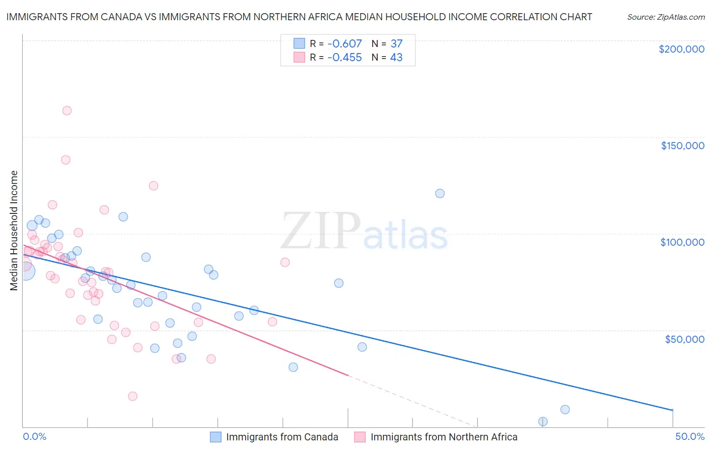 Immigrants from Canada vs Immigrants from Northern Africa Median Household Income