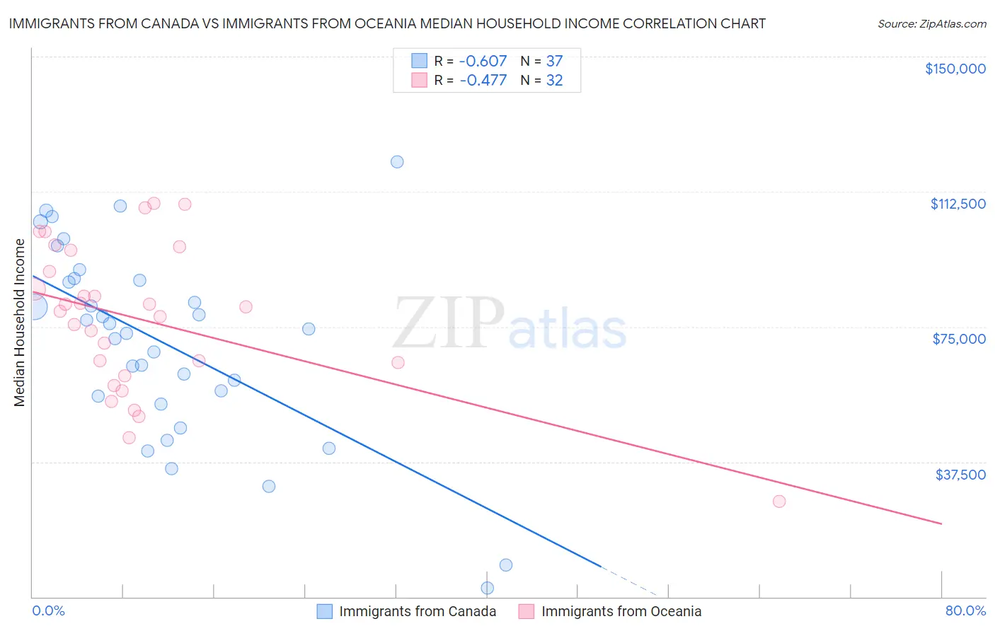 Immigrants from Canada vs Immigrants from Oceania Median Household Income