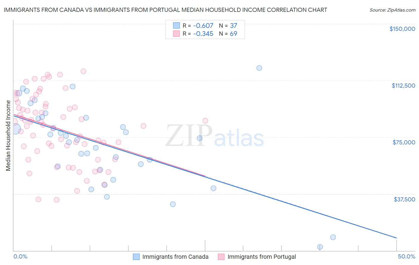Immigrants from Canada vs Immigrants from Portugal Median Household Income