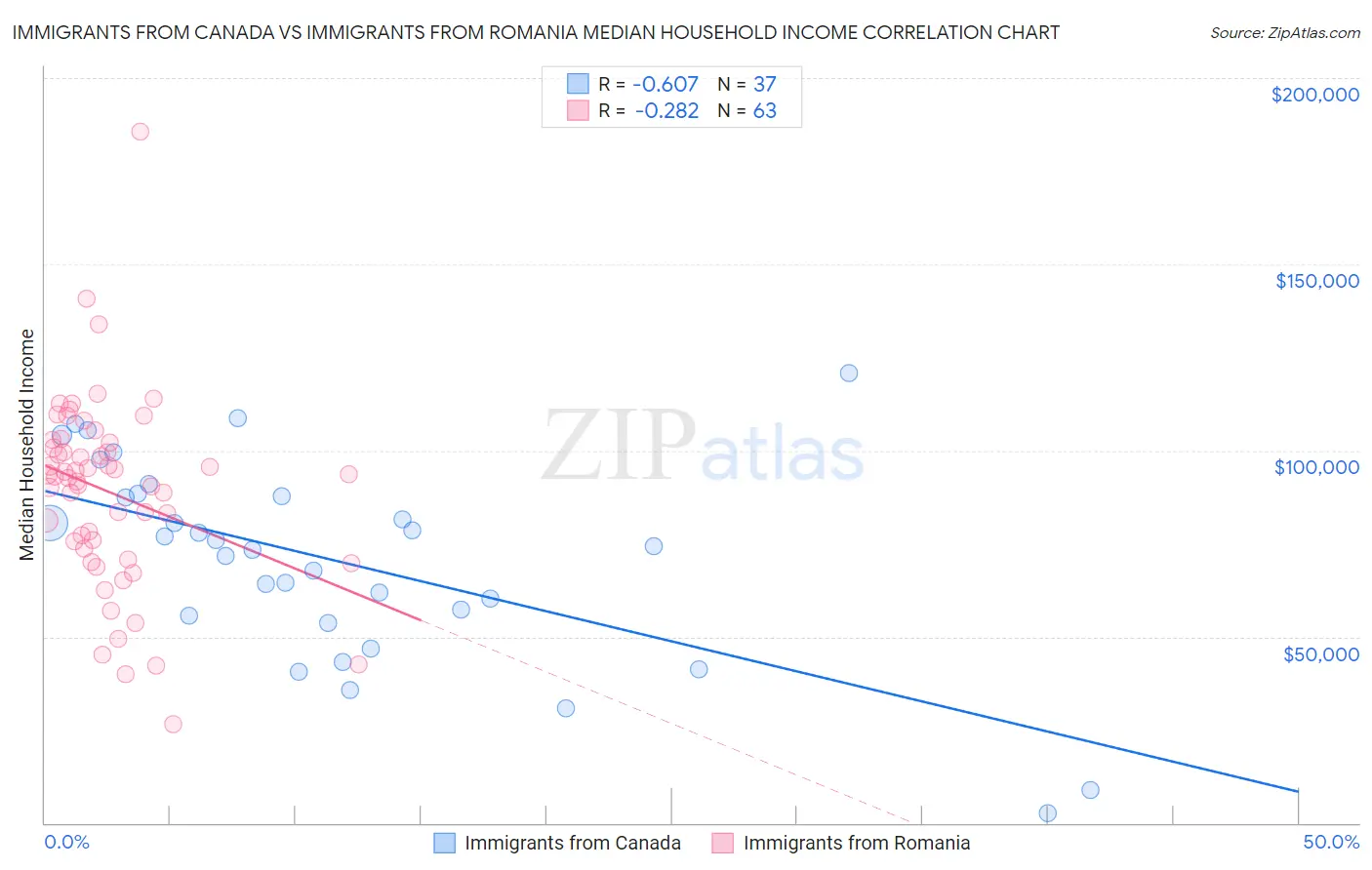 Immigrants from Canada vs Immigrants from Romania Median Household Income