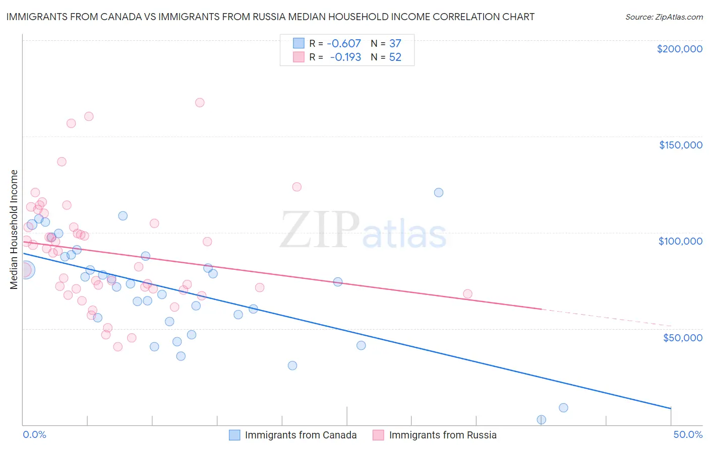 Immigrants from Canada vs Immigrants from Russia Median Household Income