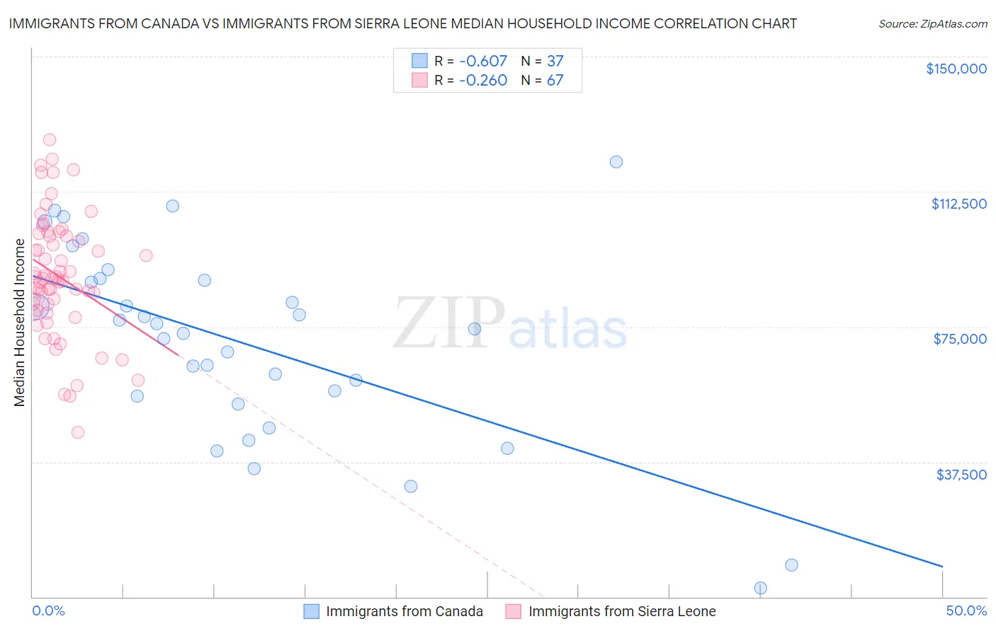 Immigrants from Canada vs Immigrants from Sierra Leone Median Household Income