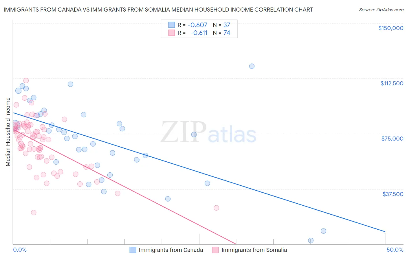 Immigrants from Canada vs Immigrants from Somalia Median Household Income