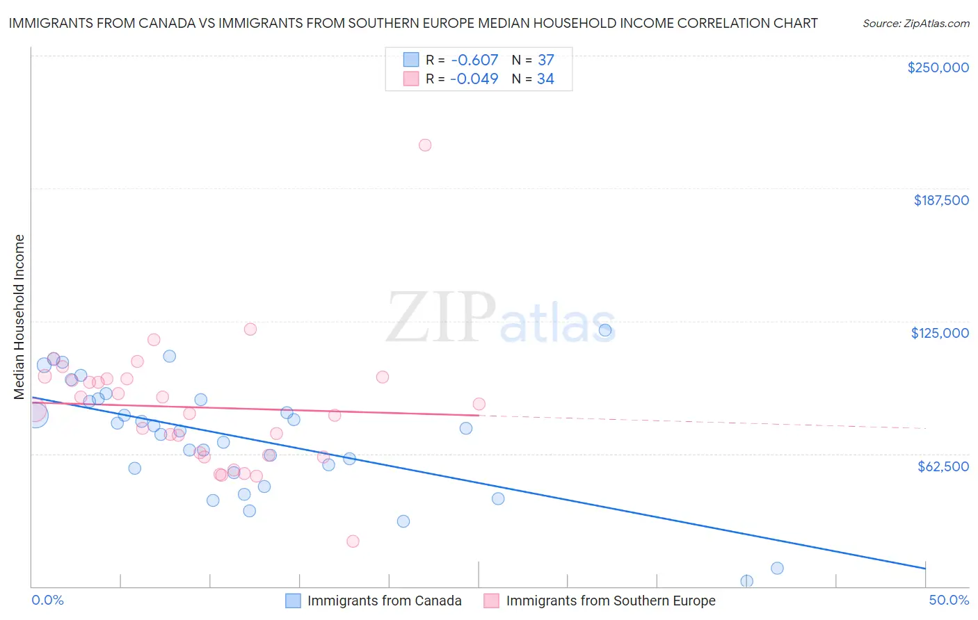 Immigrants from Canada vs Immigrants from Southern Europe Median Household Income