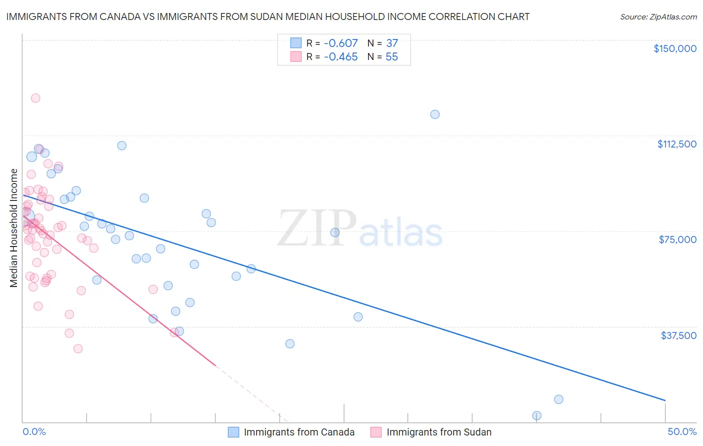 Immigrants from Canada vs Immigrants from Sudan Median Household Income