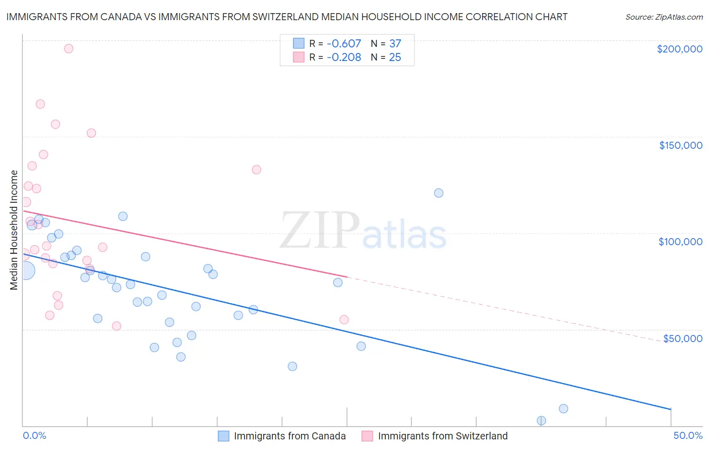 Immigrants from Canada vs Immigrants from Switzerland Median Household Income