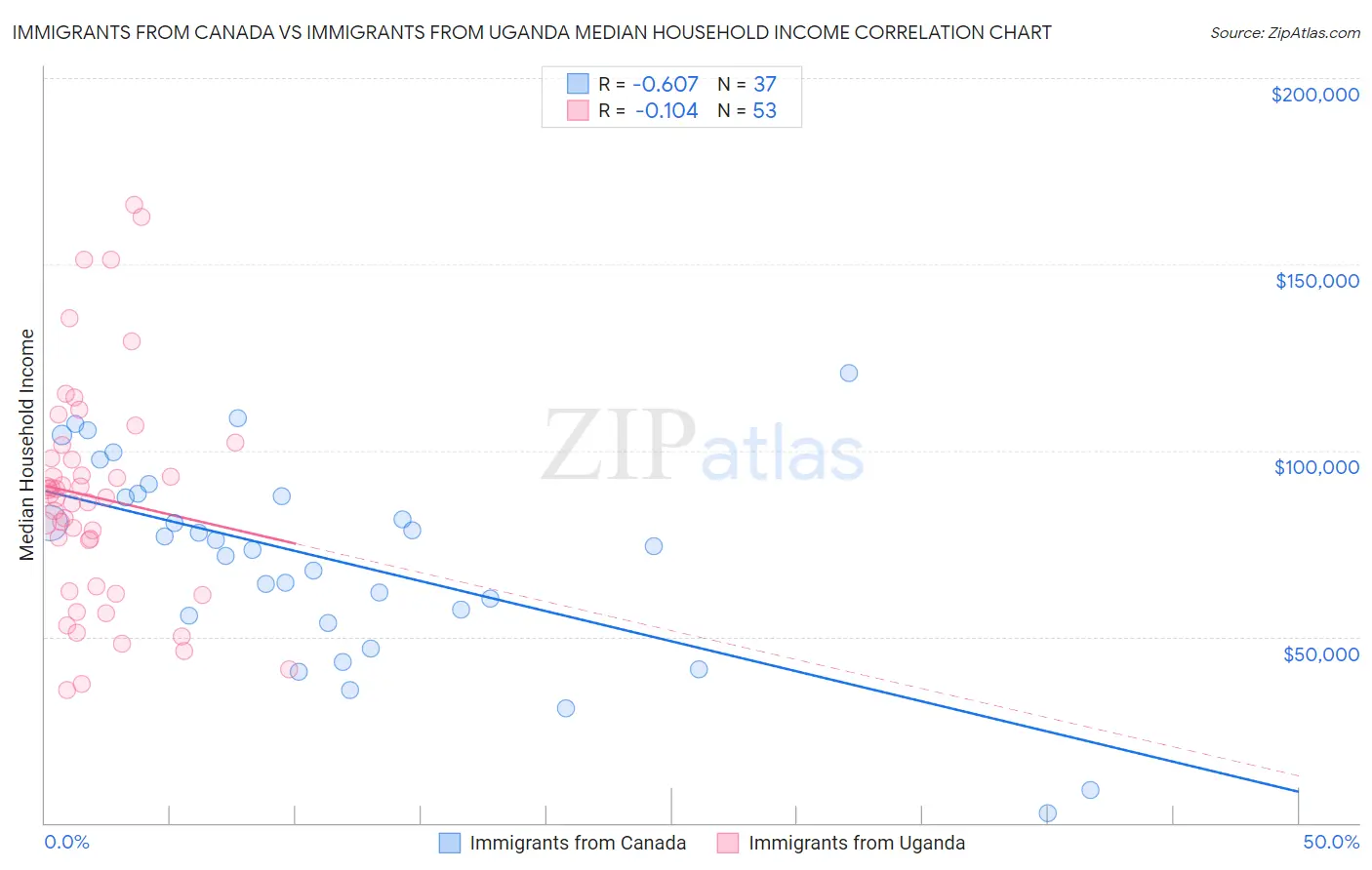Immigrants from Canada vs Immigrants from Uganda Median Household Income