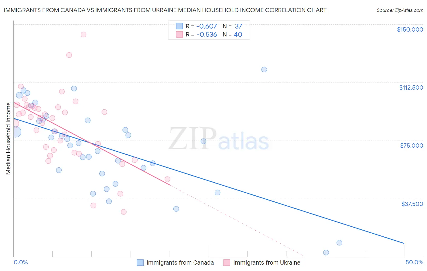 Immigrants from Canada vs Immigrants from Ukraine Median Household Income