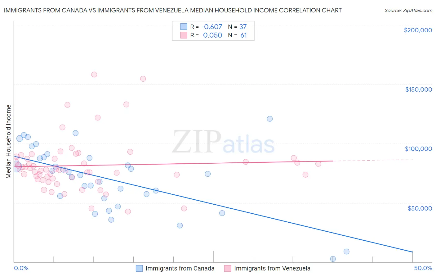 Immigrants from Canada vs Immigrants from Venezuela Median Household Income