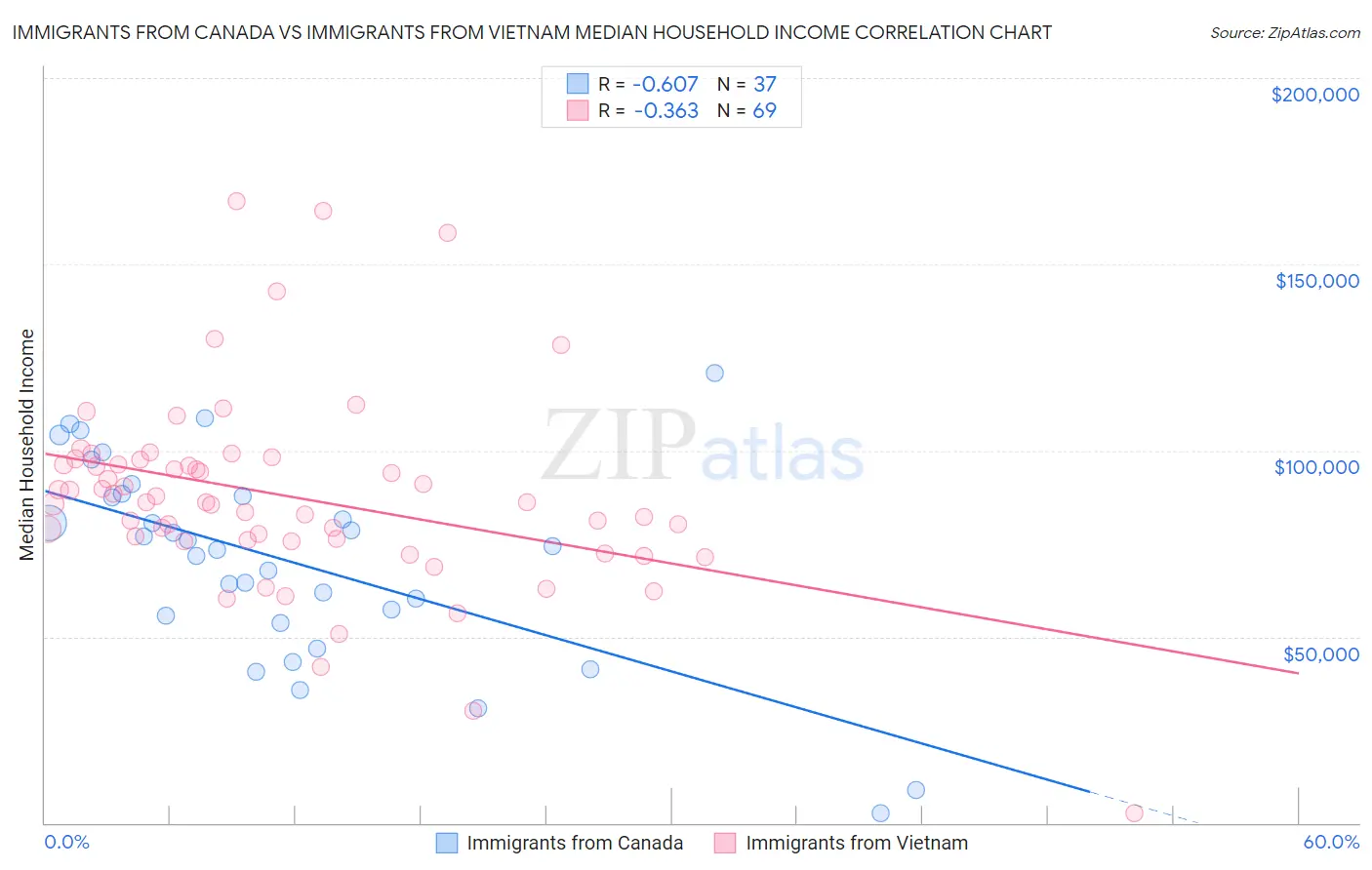 Immigrants from Canada vs Immigrants from Vietnam Median Household Income