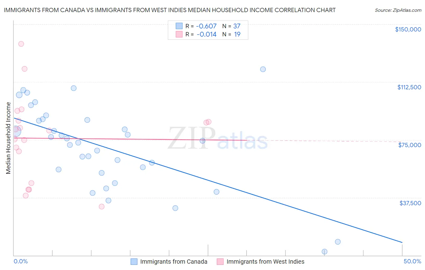 Immigrants from Canada vs Immigrants from West Indies Median Household Income