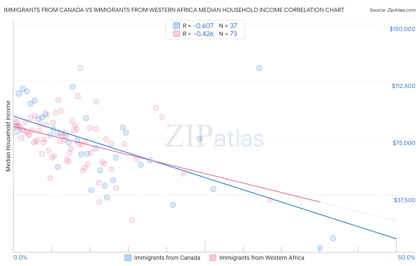 Immigrants from Canada vs Immigrants from Western Africa Median Household Income