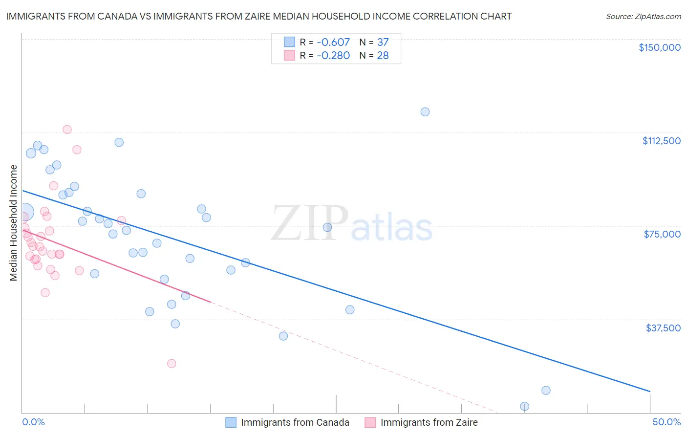 Immigrants from Canada vs Immigrants from Zaire Median Household Income