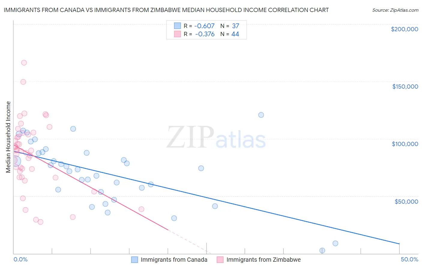 Immigrants from Canada vs Immigrants from Zimbabwe Median Household Income