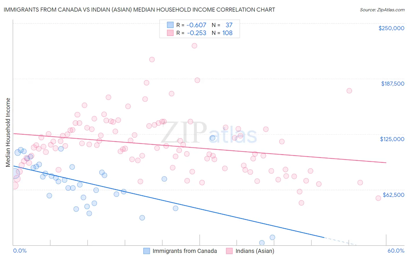 Immigrants from Canada vs Indian (Asian) Median Household Income