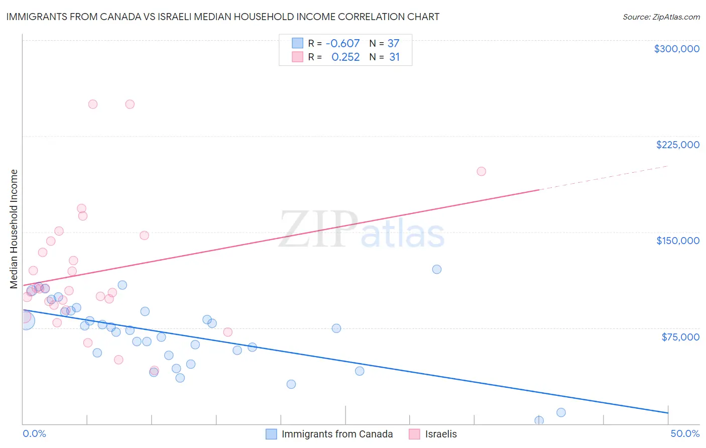 Immigrants from Canada vs Israeli Median Household Income
