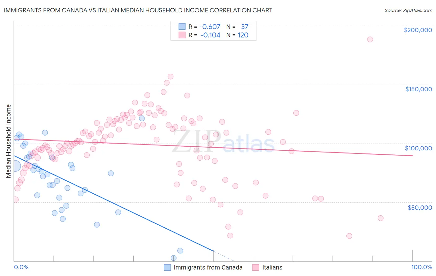 Immigrants from Canada vs Italian Median Household Income