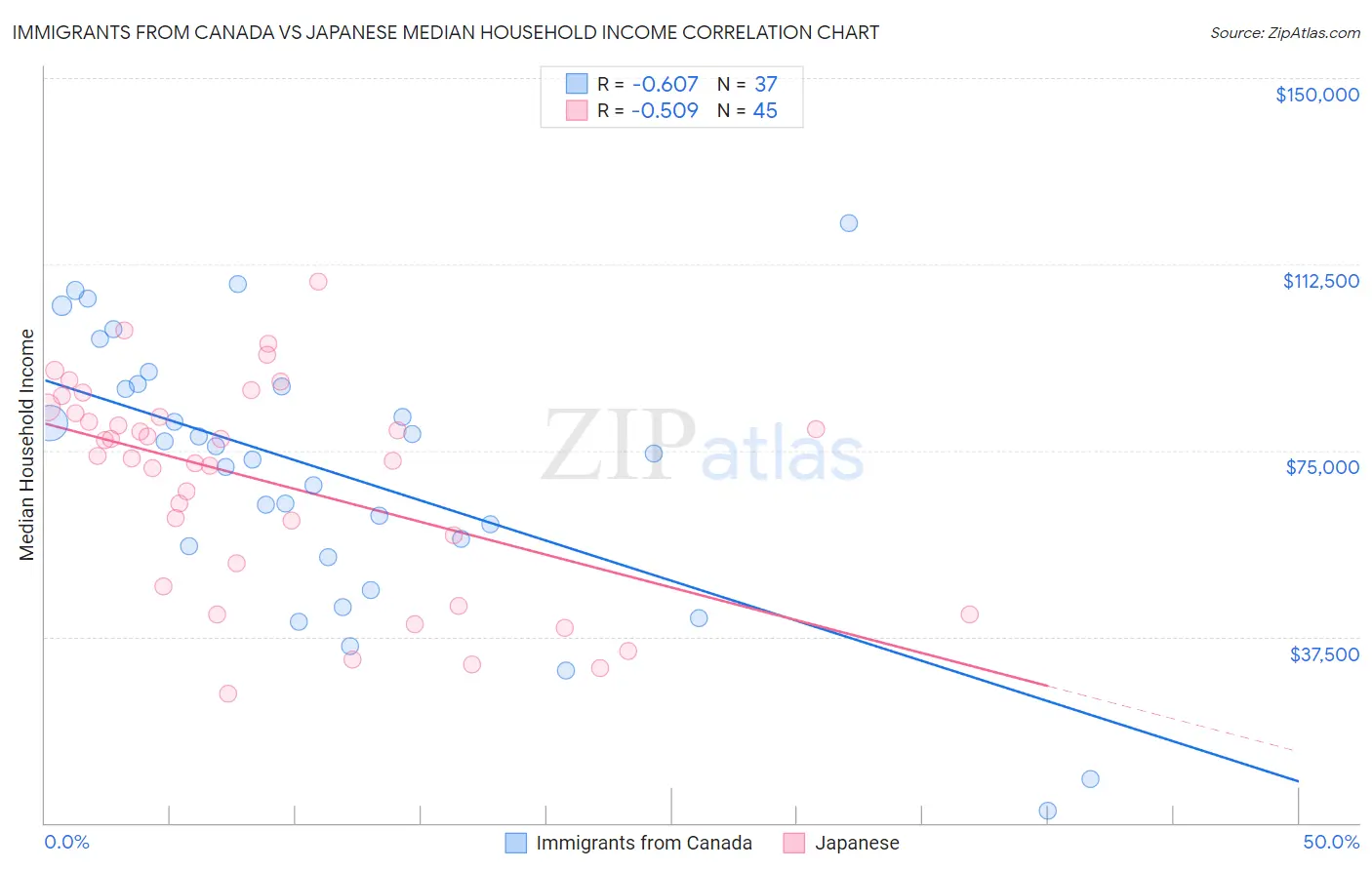 Immigrants from Canada vs Japanese Median Household Income